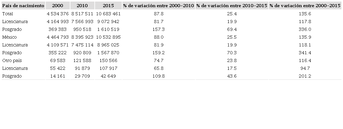 POBLACI&Oacute;N CALIFICADA INMIGRANTE EN M&Eacute;XICO POR NIVEL EDUCATIVO, SEG&Uacute;N PA&Iacute;S DE NACIMIENTO (2000, 2010 y 2015)