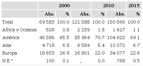 POBLACI&Oacute;N CALIFICADA INMIGRANTE EN M&Eacute;XICO POR REGI&Oacute;N DE NACIMIENTO (2000,2010 y 2015)