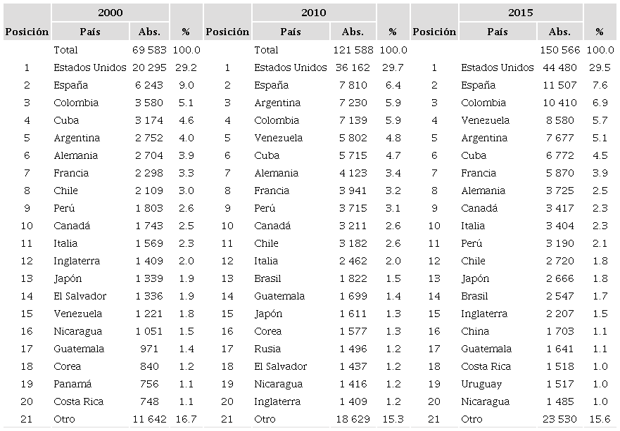 PRINCIPALES PA&Iacute;SES DE NACIMIENTO DE LOS INMIGRANTES CALIFICADOS EN M&Eacute;XICO (2000, 2010 y 2015)