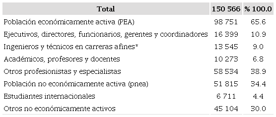 POBLACI&Oacute;N CALIFICADA INMIGRANTE EN M&Eacute;XICO POR CATEGOR&Iacute;A OCUPACIONAL (2015)