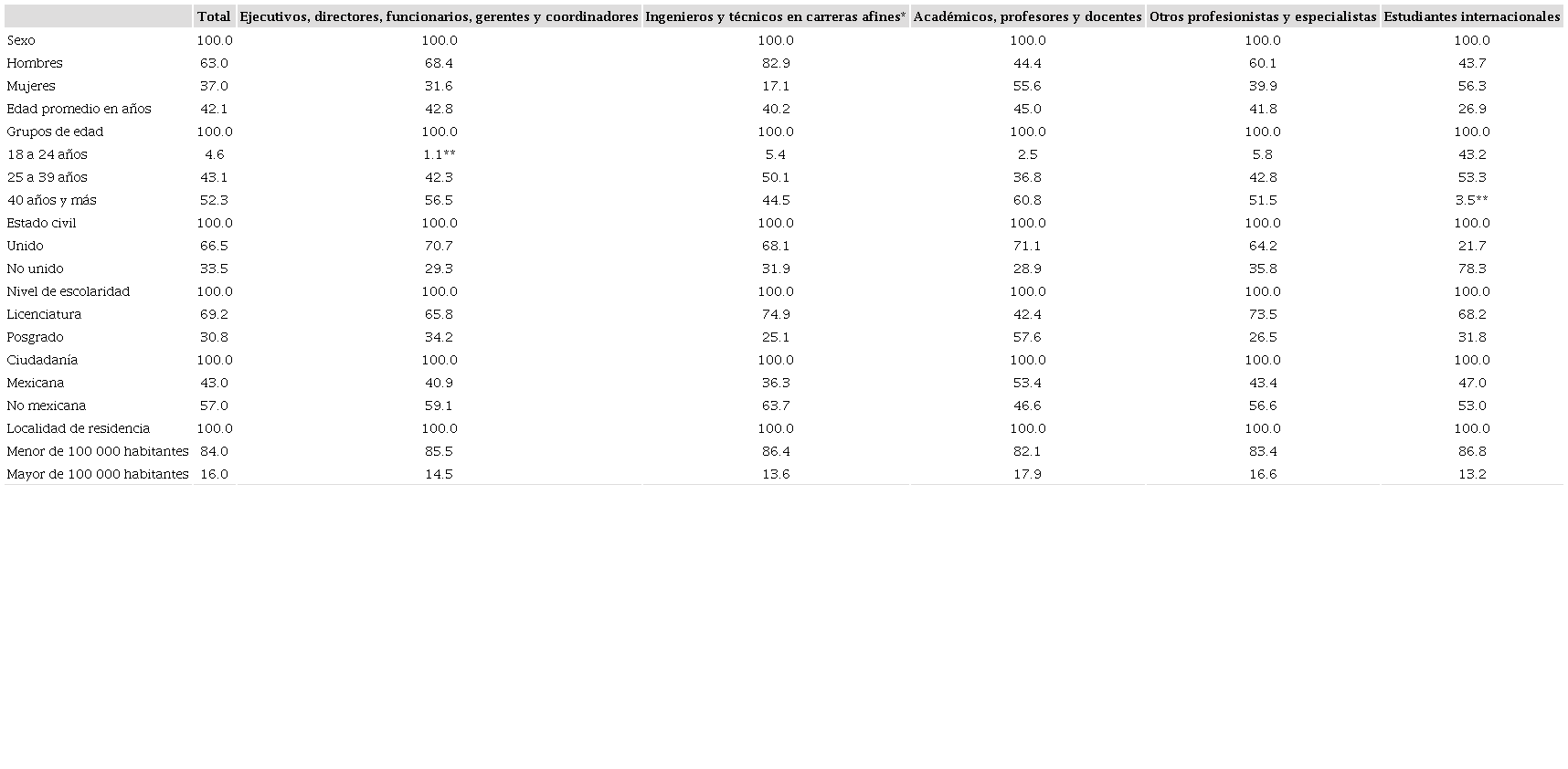 POBLACI&Oacute;N CALIFICADA INMIGRANTE EN M&Eacute;XICO POR CARACTER&Iacute;STICAS SOCIODEMOGR&Aacute;FICAS SEG&Uacute;N CATEGOR&Iacute;A OCUPACIONAL (2015)