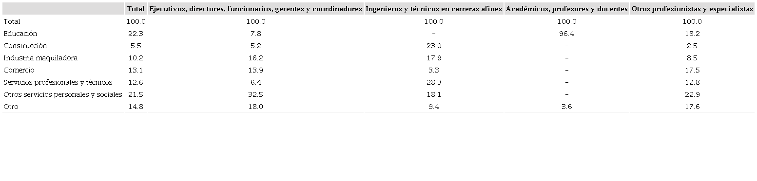 POBLACI&Oacute;N CALIFICADA INMIGRANTE EN M&Eacute;XICO POR SECTOR DE ACTIVIDAD ECON&Oacute;MICA SEG&Uacute;N CATEGOR&Iacute;A OCUPACIONAL (2015)