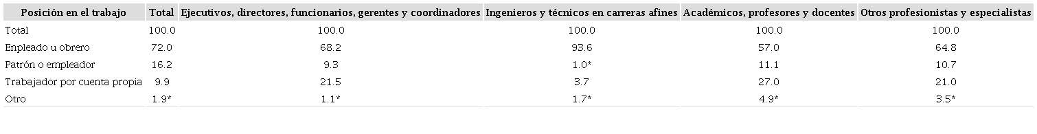 POBLACI&Oacute;N CALIFICADA INMIGRANTE EN M&Eacute;XICO POR POSICI&Oacute;N EN EL TRABAJO SEG&Uacute;N CATEGOR&Iacute;A OCUPACIONAL (2015)