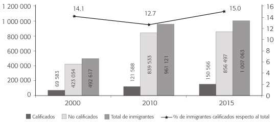 POBLACI&Oacute;N INMIGRANTE EN M&Eacute;XICO POR NIVEL CALIFICACI&Oacute;N (2000, 2010 y 2015)