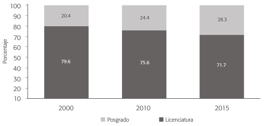 POBLACI&Oacute;N CALIFICADA INMIGRANTE EN M&Eacute;XICO POR NIVEL EDUCATIVO (2000, 2010 Y 2015)