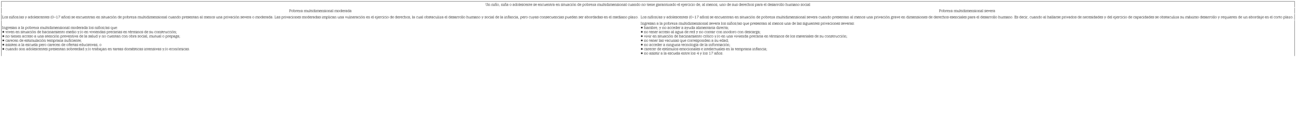Definición de pobreza multidimensional según el observatorio de la
							realidad social de la Universidad Católica Argentina (UCA)