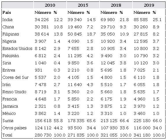 Inmigrantes o residentes permanentes admitidos en Canad&aacute;, seg&uacute;n principales pa&iacute;ses de origen, 2010-2019
