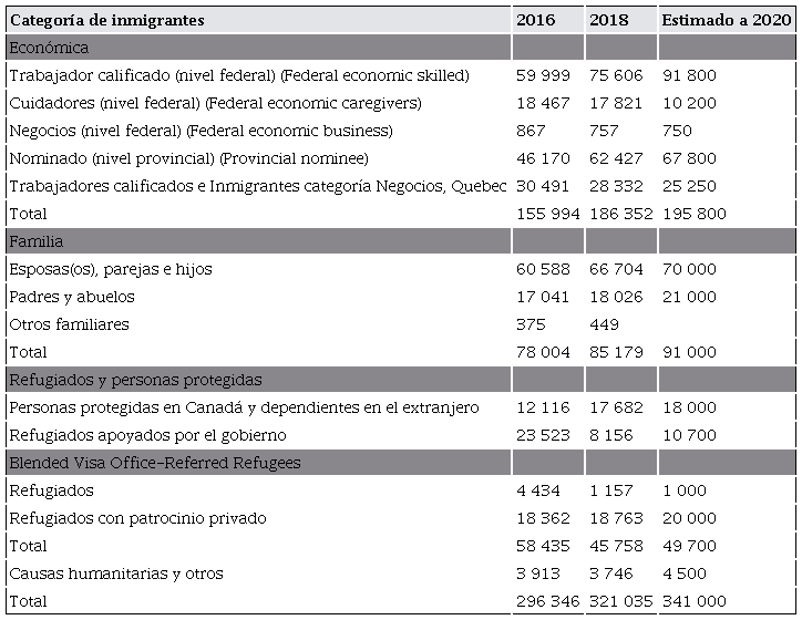 N&uacute;mero de admisiones de inmigrantes por categor&iacute;a, 2016-2018