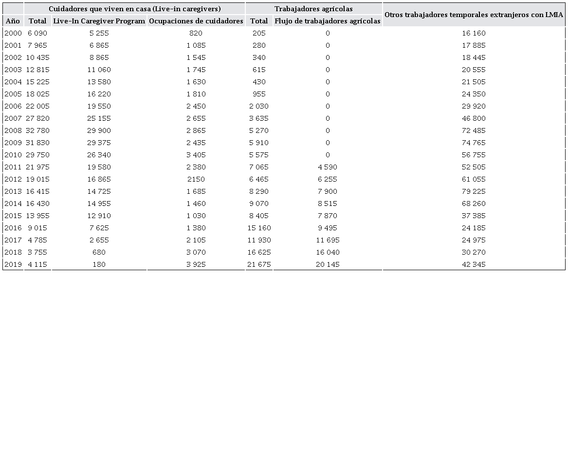 Extranjeros con permiso del Temporary Foreign Workers Program (TFWP), 2000-2019
