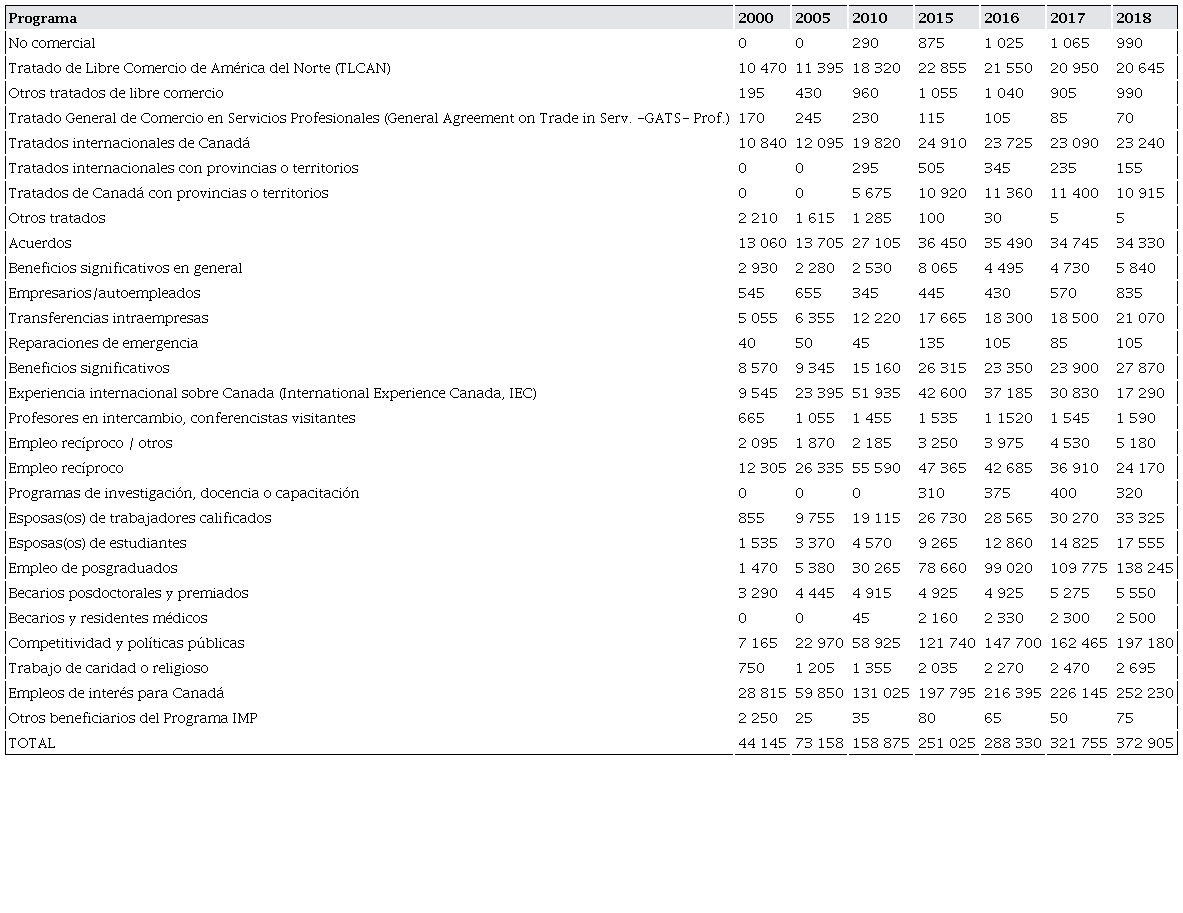 Extranjeros con permiso para trabajar bajo el International Mobility Program (IMP), 2000-2018