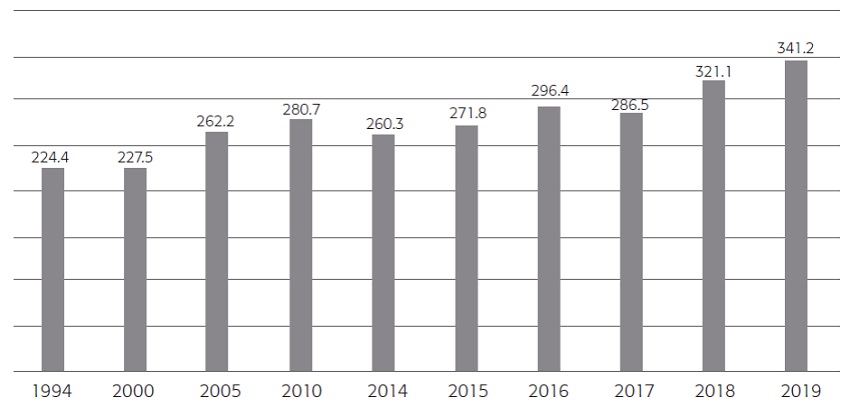 Inmigrantes o residentes permanentes admitidos en Canad&aacute;, 1994-2019
							(miles de personas)
