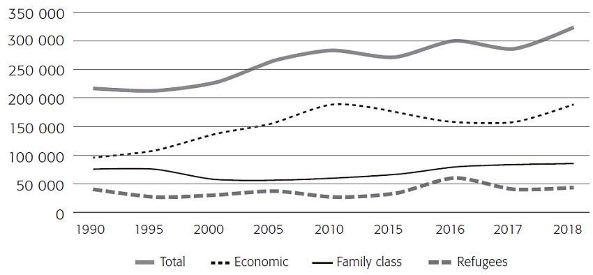 Inmigrantes o residentes permanentes admitidos por categor&iacute;a,
							1990-2018