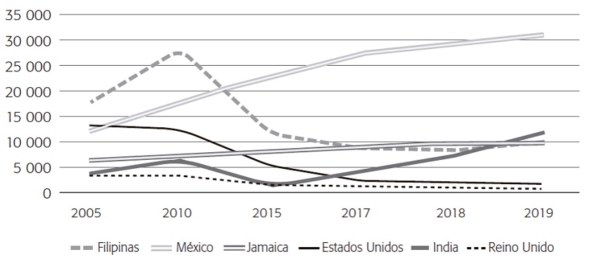 Extranjeros con permiso del Temporary Foreign Workers Program
								(tfwp) por pa&iacute;s de origen, 2005-2019