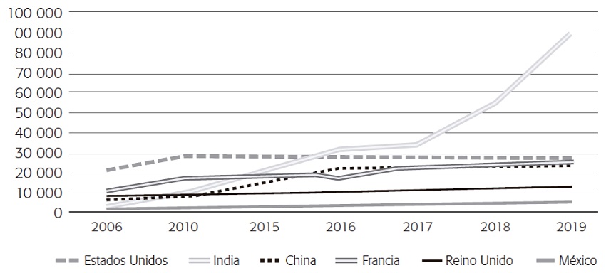 Extranjeros con permiso para trabajar bajo el International
								Mobility Program (IMP) por pa&iacute;s de origen, 2006-2019