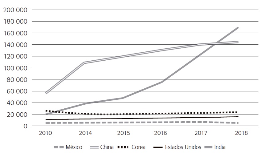 Estudiantes internacionales en canad&aacute;, 2010-2018