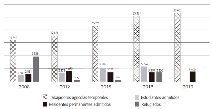 Poblaci&oacute;n mexicana en canad&aacute;, 2008-2019