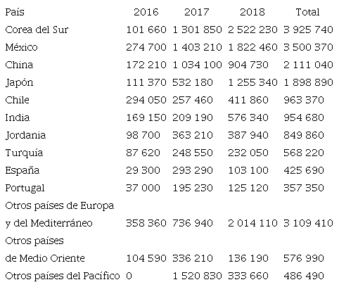 EXPORTACIONES DE GNL POR PARTE DE ESTADOS UNIDOS DIFERENCIADAS POR PA&Iacute;S (millones de pies c&uacute;bicos)