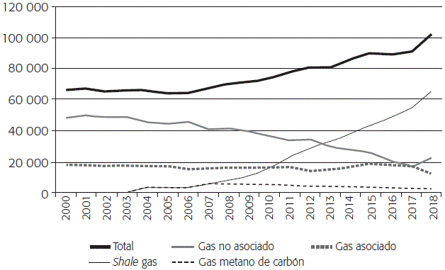 EXTRACCI&Oacute;N DE GAS NATURAL EN ESTADOS UNIDOS (2000-2018) (millones de pies c&uacute;bicos diarios)