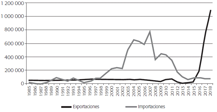 EXPORTACIONES E IMPORTACIONES DE GNL V&Iacute;A MAR&Iacute;TIMA REALIZADAS POR ESTADOS UNIDOS (1985-2018) (millones de pies c&uacute;bicos)