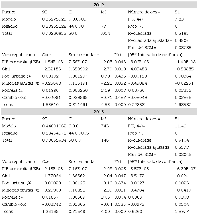 REGRESI&Oacute;N LINEAL: VOTO REPUBLICANO POR ESTADOS 2012 Y 2016