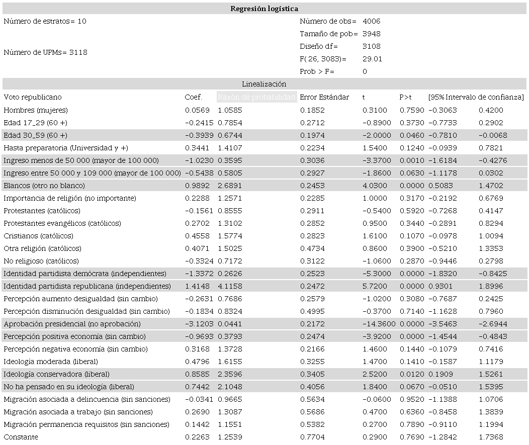 MODELO PONDERADO, REGRESI&Oacute;N LINEAL: VOTO REPUBLICANO POR INDIVIDUOS 2012