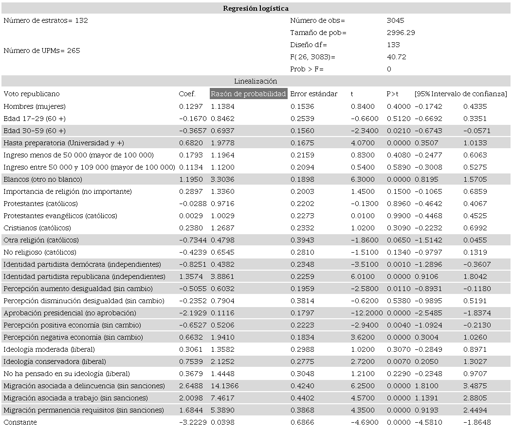 Modelo ponderado, regresi&oacute;n lineal: voto republicano por individuos 2016