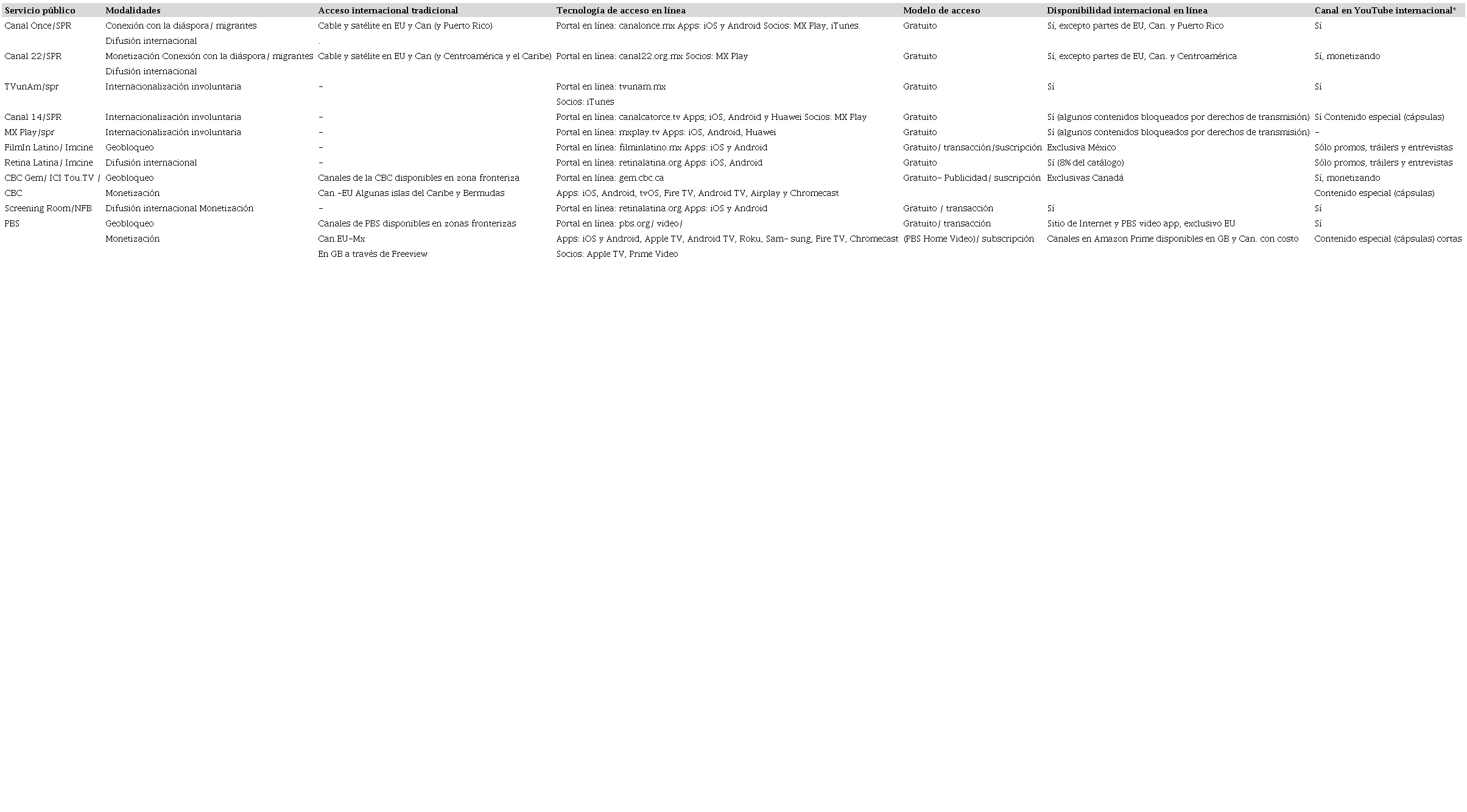 Disponibilidad internacional de servicios p&uacute;blicos audiovisuales en Am&eacute;rica del norte