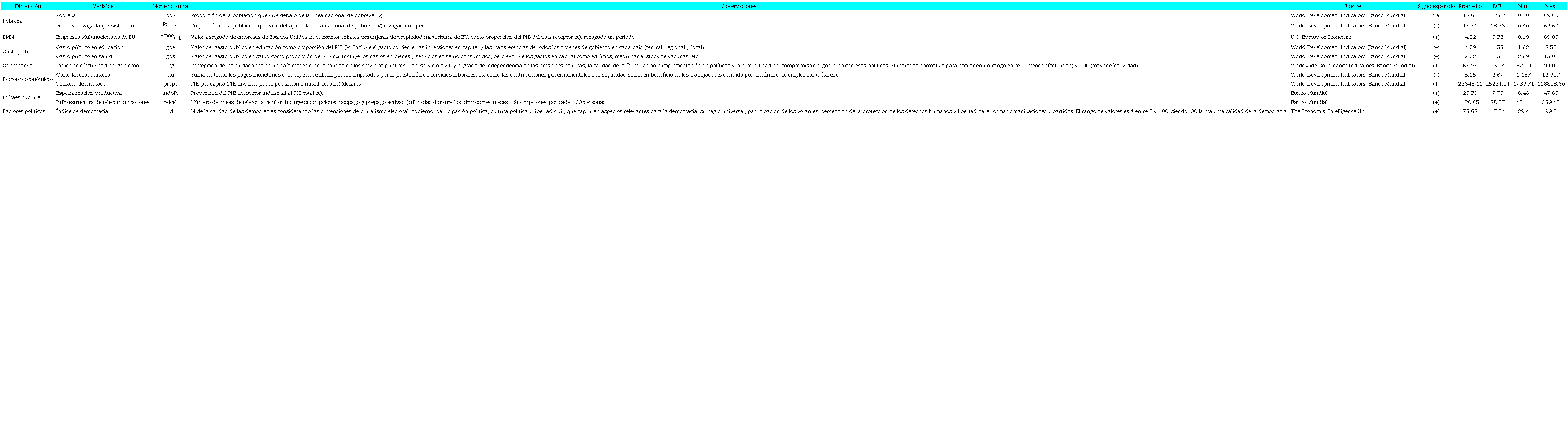 VARIABLES: DEFINICI&Oacute;N, FUENTES Y SIGNOS ESPERADOS