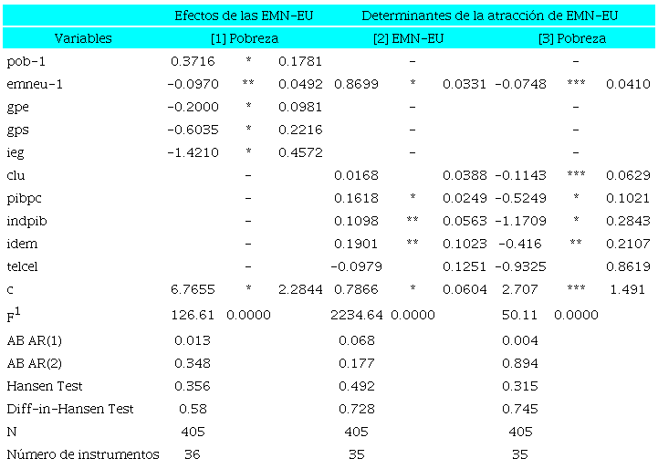 POBREZA Y EMN-EU: ESTIMACIONES SYS-GMM PARA LA MUESTRA TOTAL