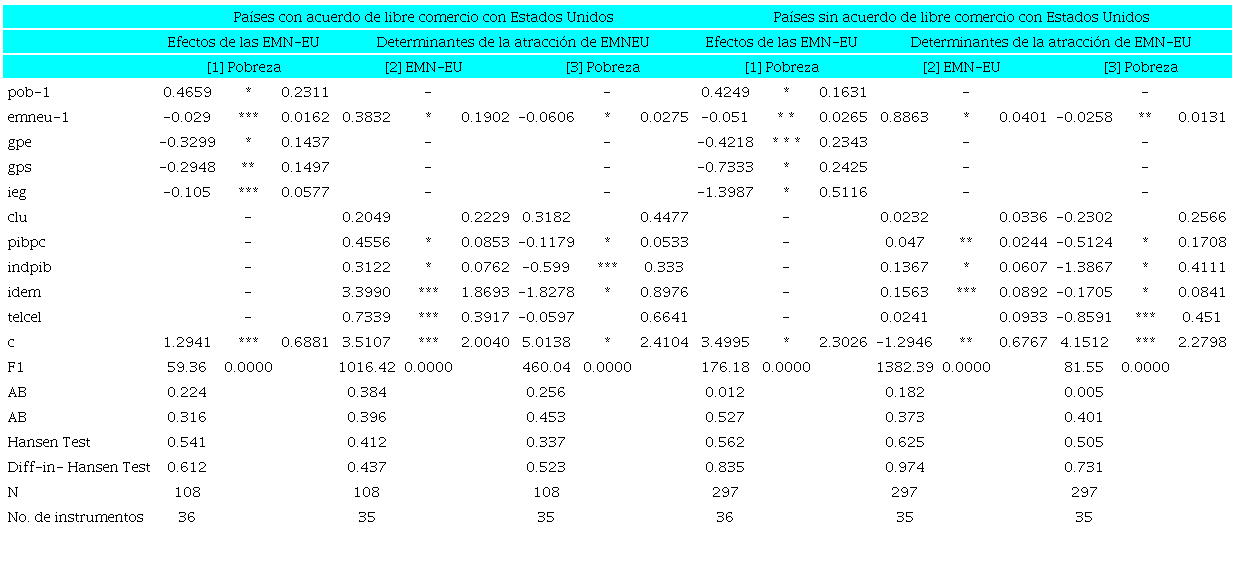 POBREZA Y EMN-EU, PA&Iacute;SES CON ACUERDO DE LIBRE COMERCIO: ESTIMACIONES SYS-GMM