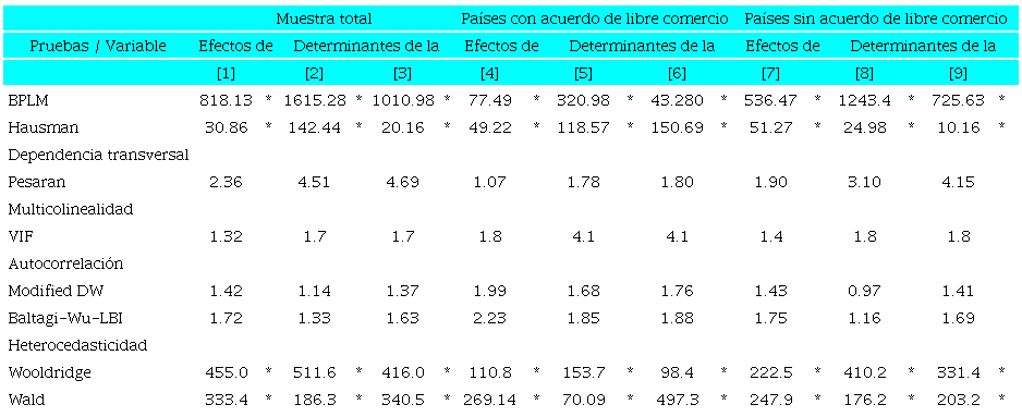 PRUEBAS REALIZADAS AL MODELO PANEL DE EFECTOS FIJOS