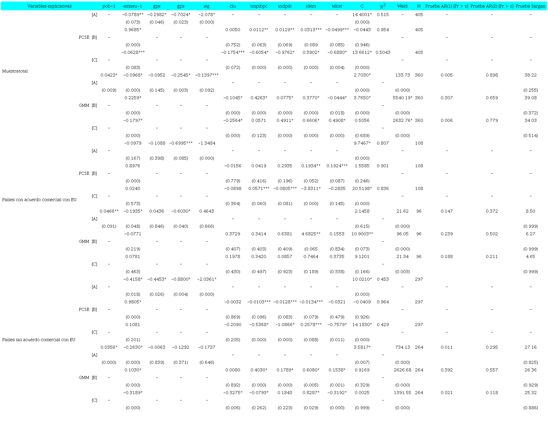 RESULTADOS DE LAS ESTIMACIONES PCSE Y GMM