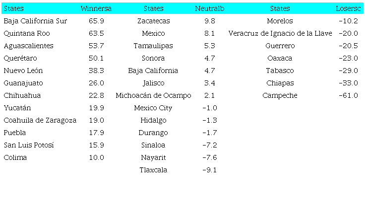 SIMULATED GROWTH DIFFERENTIAL BY STATE (MEXICO,1994-2019) (percentage)