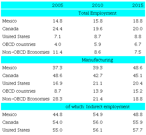 DIRECT AND INDIRECT EMPLOYMENT LINKED TO EXPORTS (percentage)