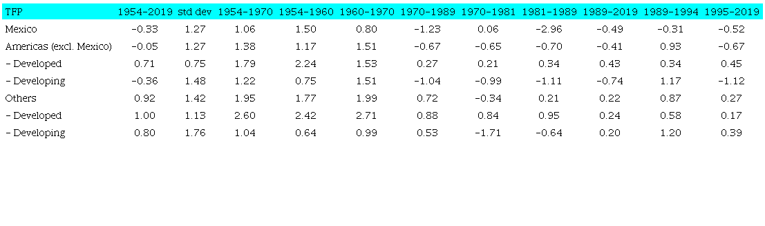 TOTAL FACTOR PRODUCTIVITY: AVERAGE ANNUAL GROWTH RATE (1954-2019) (percentage)