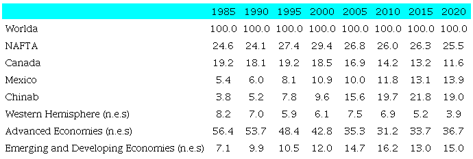 ORIGIN OF U.S. IMPORTS OF MERCHANDISE (1985-2020) (percentage)