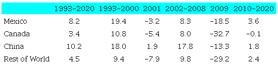 AVERAGE ANNUAL GROWTH RATE OF U.S. IMPORTS OF MERCHANDISE BY ORIGIN (1993-2020) (percentage)