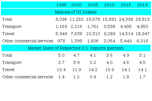 MEXICO: EXPORTS OF COMMERCIAL SERVICES TO THE U.S. (1995-2019)