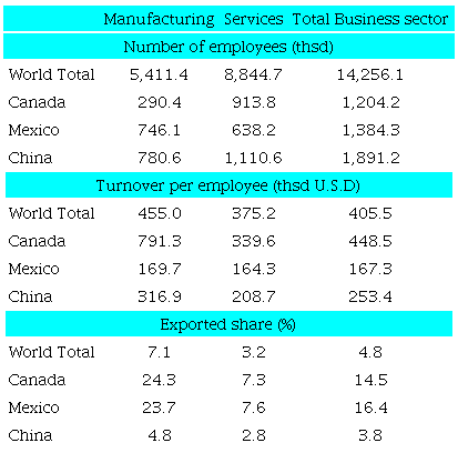 OFFSHORING BY U.S. FIRMS: OUTWARD ACTIVITY BY COUNTRY OF LOCATION (2016)