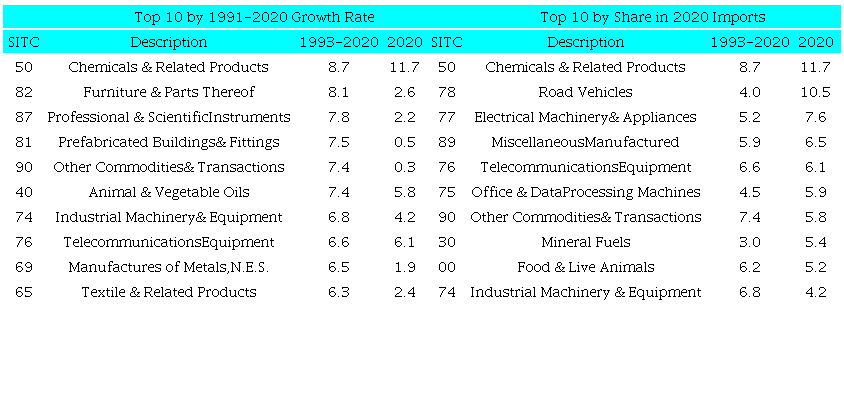 TOP 10 PRODUCTS BASED ON THEIR GROWTH OR THEIR MARKET SHARES IN THE U.S. IMPORT MARKET (1993-2020) (percentage)