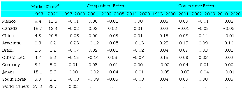 CONSTANT U.S. IMPORT MARKET SHARE ANALYSIS, SELECTED COUNTRIES AND REGIONS IN THE NAFTA (1993-2020)