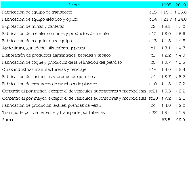 PRINCIPALES EXPORTACIONES MEXICANAS 1995, 2019