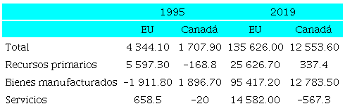 BALANZA COMERCIAL DE M&Eacute;XICO CON ESTADOS UNIDOS Y CANAD&Aacute;, 1995 y 2019 (millones de d&oacute;lares)