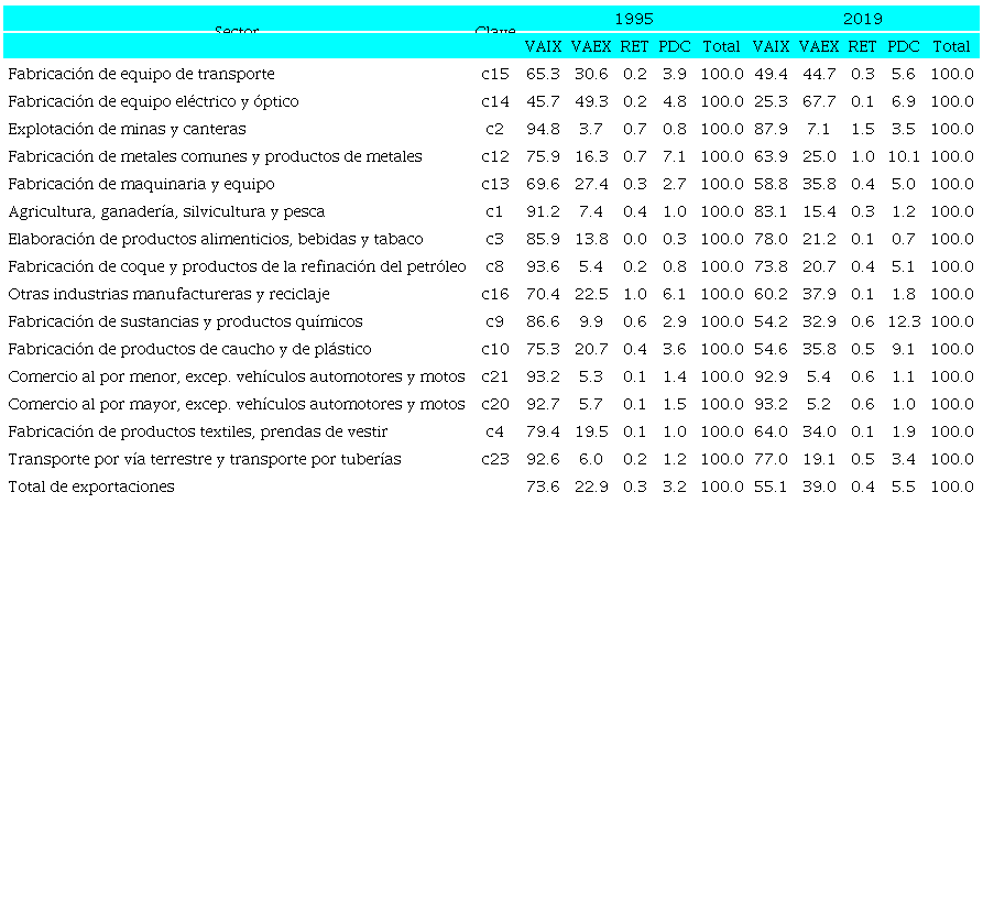 COMPOSICI&Oacute;N DEL VALOR BRUTO DE LAS EXPORTACIONES DE M&Eacute;XICO VAIX, VAEX, RET Y PDC, 1995, 2019. PORCENTAJES RESPECTO AL TOTAL DEL SECTOR
