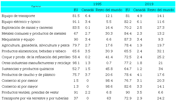 VALOR AGREGADO EXTERNO DE LAS EXPORTACIONES DE M&Eacute;XICO AL RESTO DEL MUNDO, 1995, 2019. PORCENTAJE SOBRE EL VAEX TOTAL DE CADA SECTOR