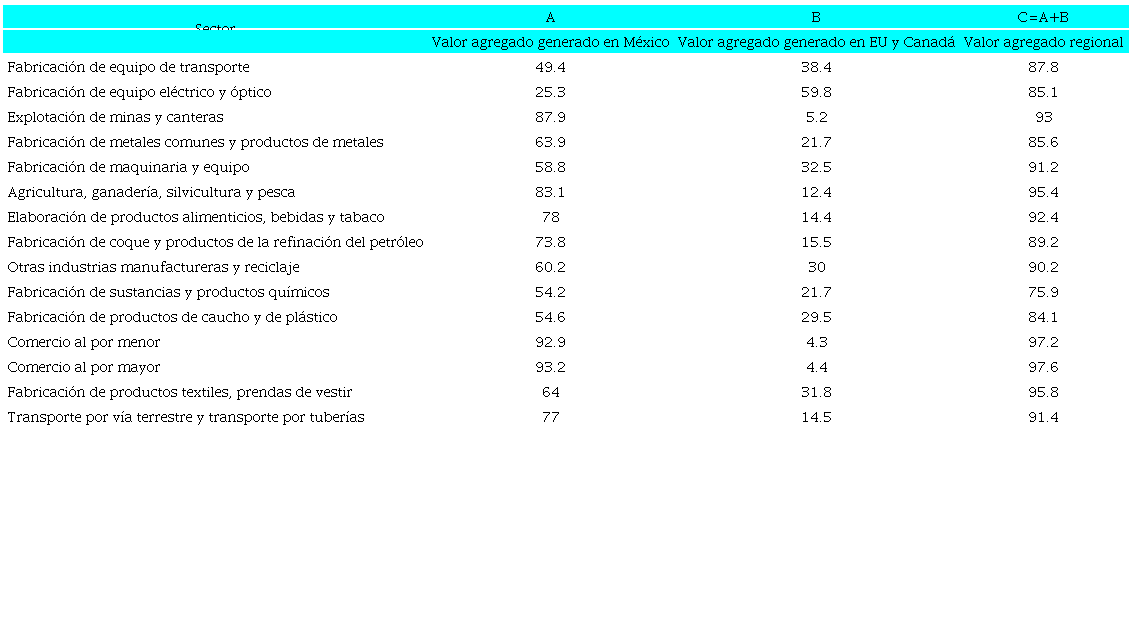 VALOR PRODUCIDO EN LA REGI&Oacute;N COMO PORCENTAJE DE LAS EXPORTACIONES, 2019. PORCENTAJE DE LAS EXPORTACIONES DEL SECTOR