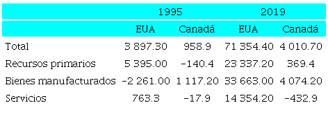 BALANZA COMERCIAL DE M&Eacute;XICO CON ESTADOS UNIDOS Y CANAD&Aacute; EN VALOR AGREGADO, 1995, 2019 (millones de d&oacute;lares)