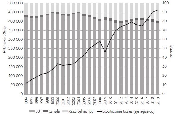 EXPORTACIONES DE M&Eacute;XICO Y PARTICIPACI&Oacute;N DE SOCIOS COMERCIALES 1994-2019
