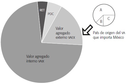 COMPOSICI&Oacute;N DEL VALOR BRUTO DE LAS EXPORTACIONES