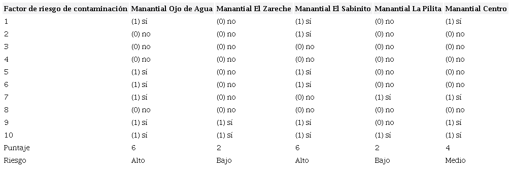 FACTORES DE RIESGO DE CONTAMINACI&Oacute;N EN LOS MANANTIALES